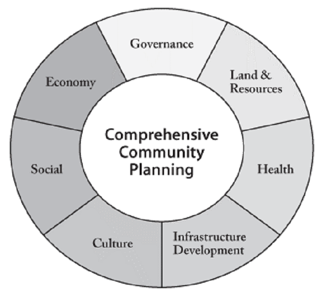 phd in community planning