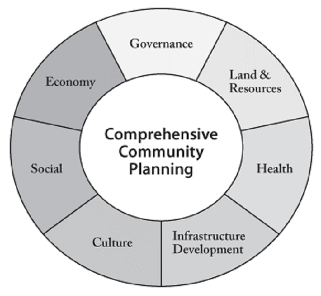 Theories Of Economic Development Planning